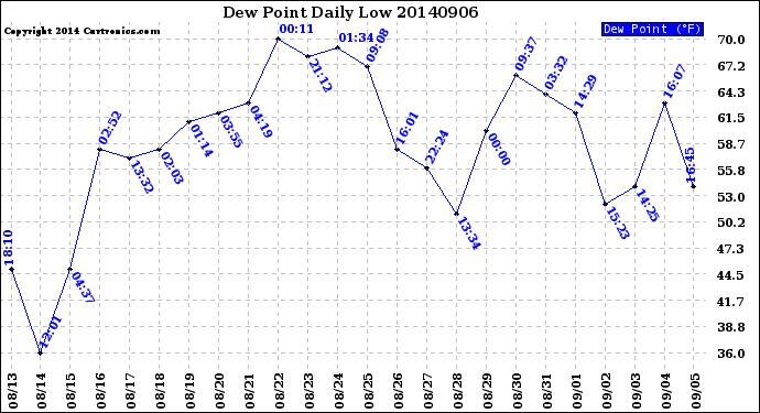Milwaukee Weather Dew Point<br>Daily Low