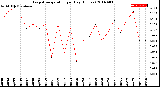 Milwaukee Weather Evapotranspiration<br>per Day (Inches)