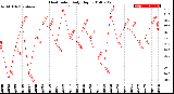 Milwaukee Weather Heat Index<br>Daily High