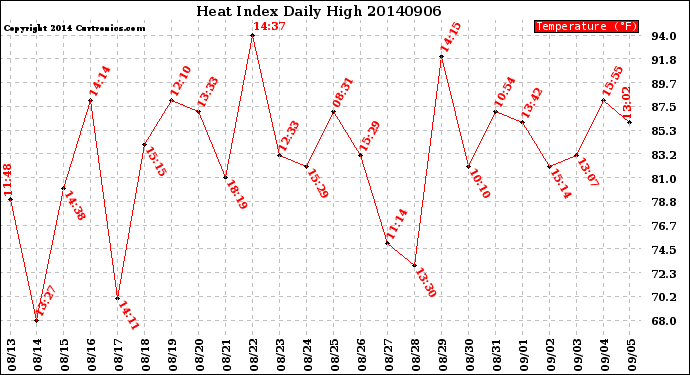 Milwaukee Weather Heat Index<br>Daily High