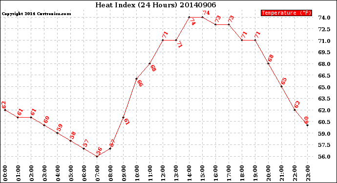 Milwaukee Weather Heat Index<br>(24 Hours)