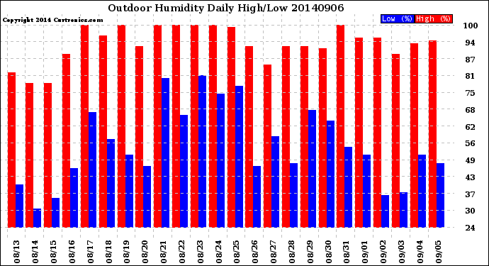 Milwaukee Weather Outdoor Humidity<br>Daily High/Low