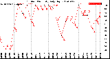 Milwaukee Weather Outdoor Humidity<br>Daily High