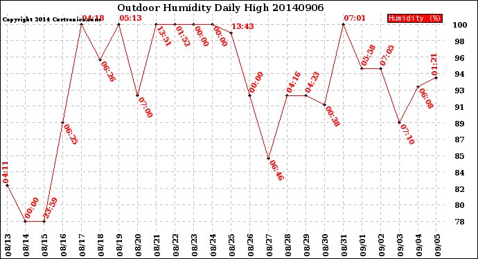 Milwaukee Weather Outdoor Humidity<br>Daily High