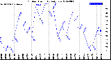 Milwaukee Weather Outdoor Humidity<br>Daily Low