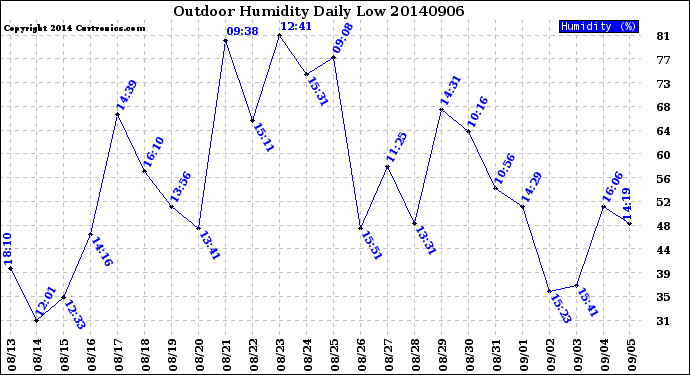 Milwaukee Weather Outdoor Humidity<br>Daily Low