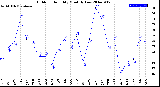 Milwaukee Weather Outdoor Humidity<br>Monthly Low