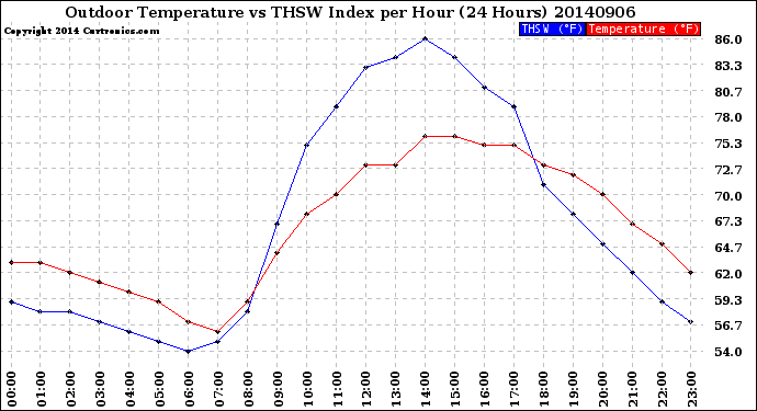 Milwaukee Weather Outdoor Temperature<br>vs THSW Index<br>per Hour<br>(24 Hours)