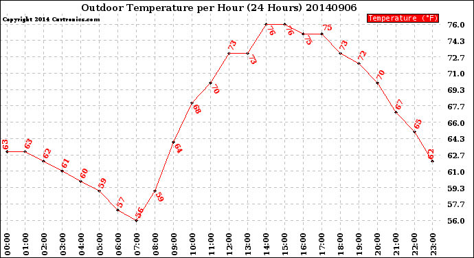 Milwaukee Weather Outdoor Temperature<br>per Hour<br>(24 Hours)