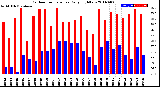 Milwaukee Weather Outdoor Temperature<br>Daily High/Low