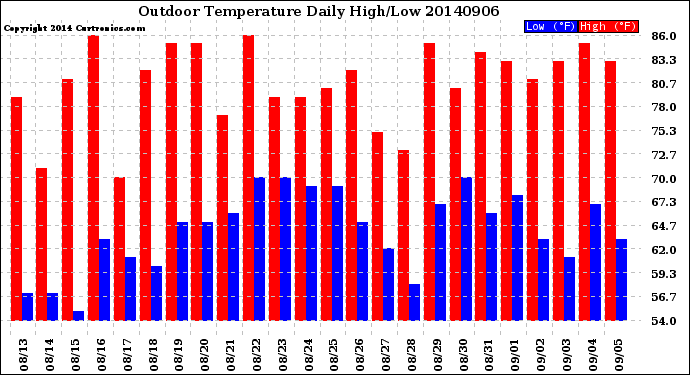 Milwaukee Weather Outdoor Temperature<br>Daily High/Low