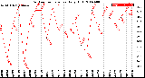 Milwaukee Weather Outdoor Temperature<br>Daily High