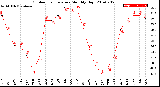 Milwaukee Weather Outdoor Temperature<br>Monthly High