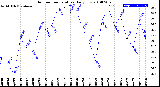 Milwaukee Weather Outdoor Temperature<br>Daily Low