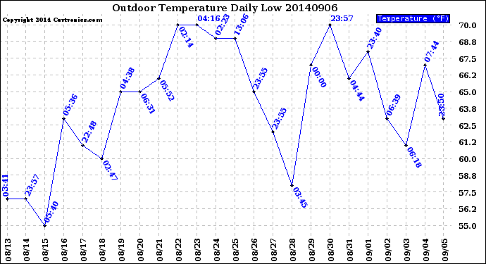 Milwaukee Weather Outdoor Temperature<br>Daily Low