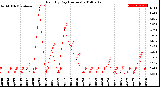 Milwaukee Weather Rain<br>By Day<br>(Inches)