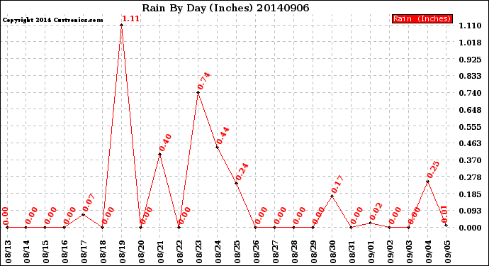 Milwaukee Weather Rain<br>By Day<br>(Inches)