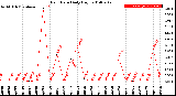 Milwaukee Weather Rain Rate<br>Daily High