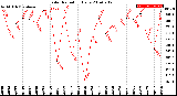 Milwaukee Weather Solar Radiation<br>Daily