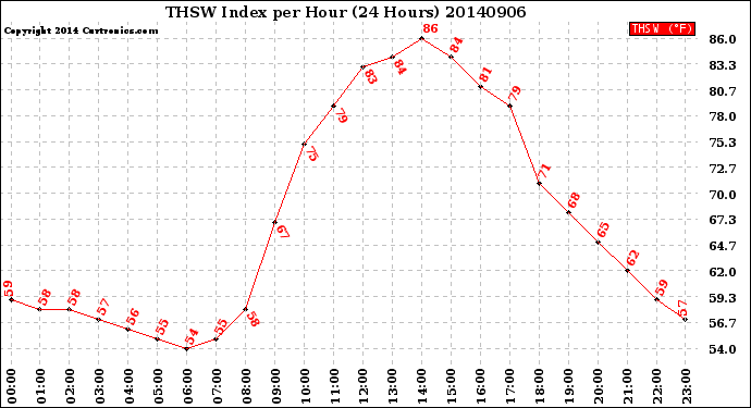 Milwaukee Weather THSW Index<br>per Hour<br>(24 Hours)