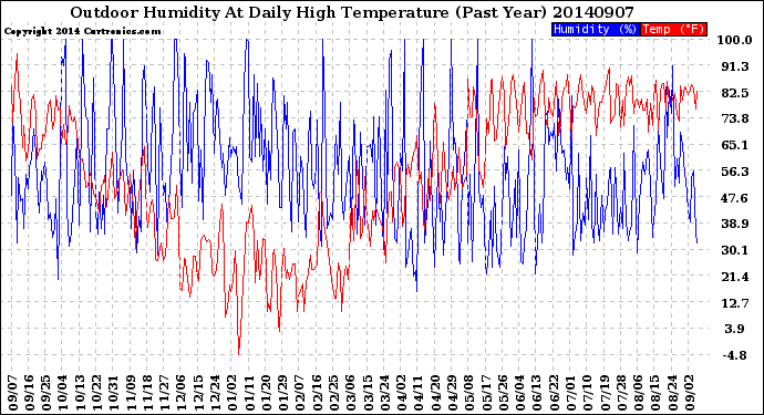 Milwaukee Weather Outdoor Humidity<br>At Daily High<br>Temperature<br>(Past Year)