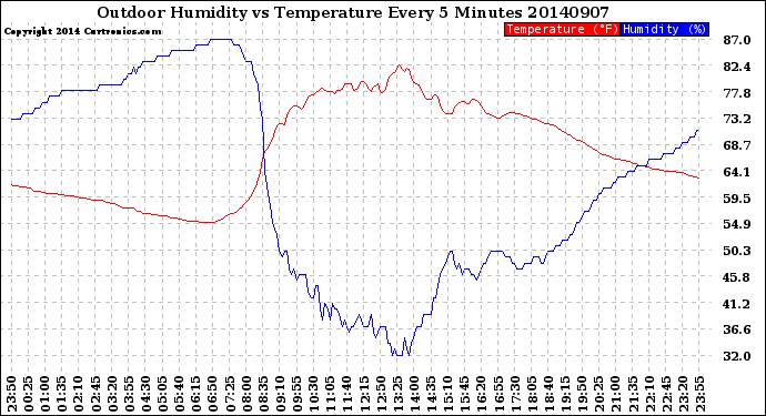 Milwaukee Weather Outdoor Humidity<br>vs Temperature<br>Every 5 Minutes