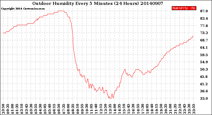 Milwaukee Weather Outdoor Humidity<br>Every 5 Minutes<br>(24 Hours)