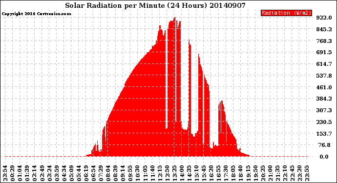 Milwaukee Weather Solar Radiation<br>per Minute<br>(24 Hours)