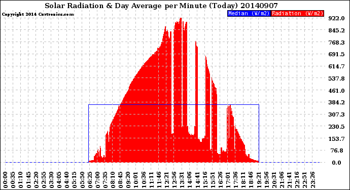 Milwaukee Weather Solar Radiation<br>& Day Average<br>per Minute<br>(Today)