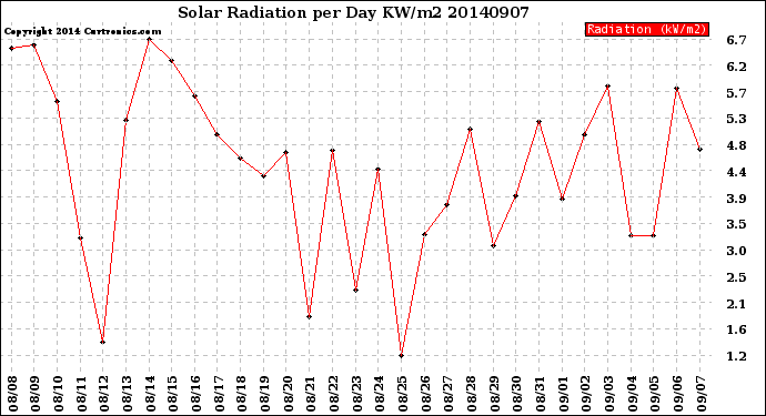 Milwaukee Weather Solar Radiation<br>per Day KW/m2