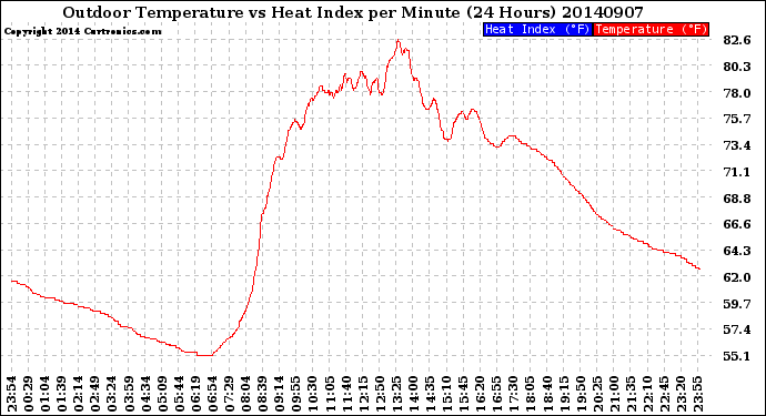 Milwaukee Weather Outdoor Temperature<br>vs Heat Index<br>per Minute<br>(24 Hours)