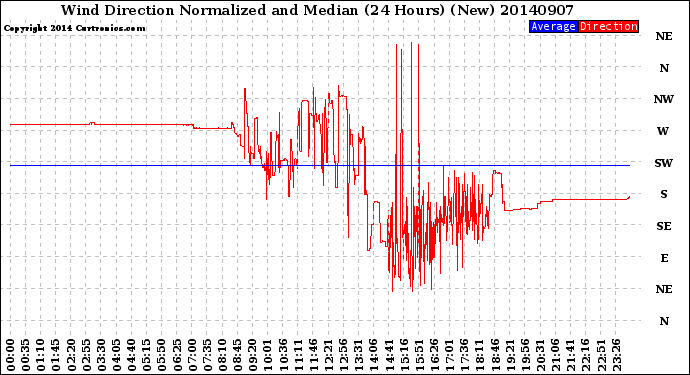 Milwaukee Weather Wind Direction<br>Normalized and Median<br>(24 Hours) (New)