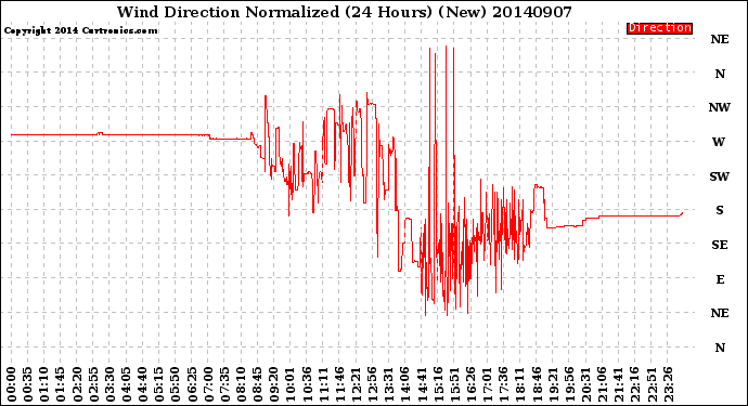 Milwaukee Weather Wind Direction<br>Normalized<br>(24 Hours) (New)