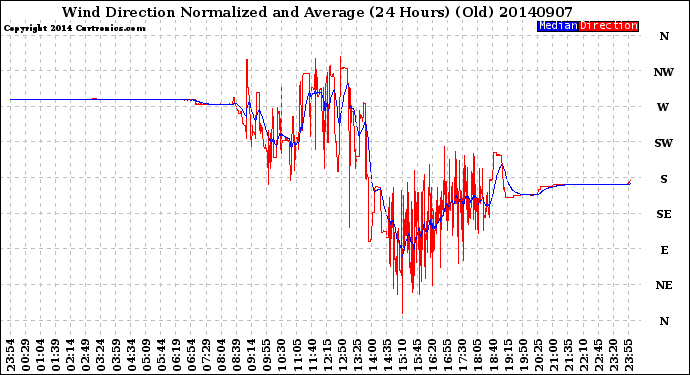 Milwaukee Weather Wind Direction<br>Normalized and Average<br>(24 Hours) (Old)