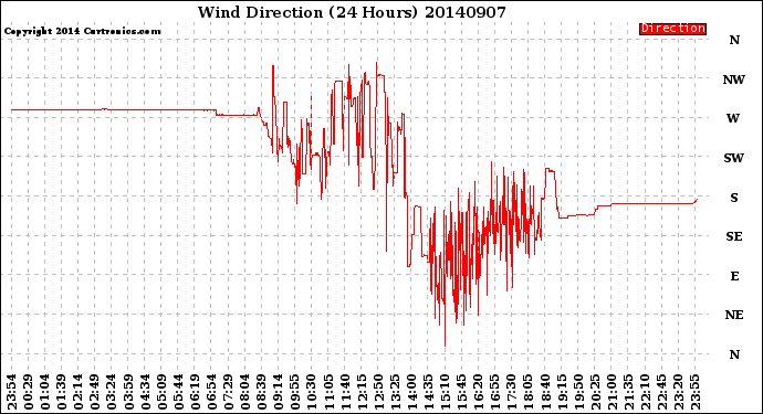 Milwaukee Weather Wind Direction<br>(24 Hours)