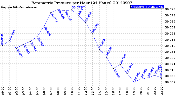 Milwaukee Weather Barometric Pressure<br>per Hour<br>(24 Hours)