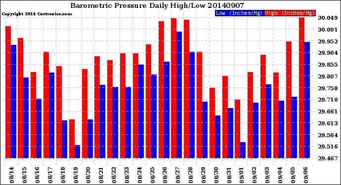 Milwaukee Weather Barometric Pressure<br>Daily High/Low
