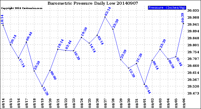 Milwaukee Weather Barometric Pressure<br>Daily Low
