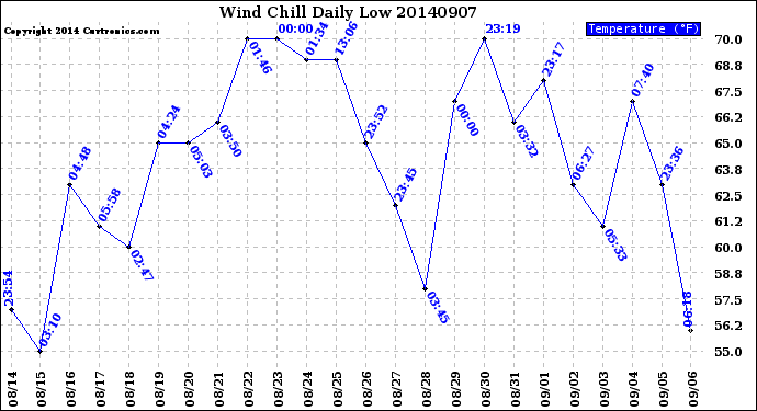 Milwaukee Weather Wind Chill<br>Daily Low