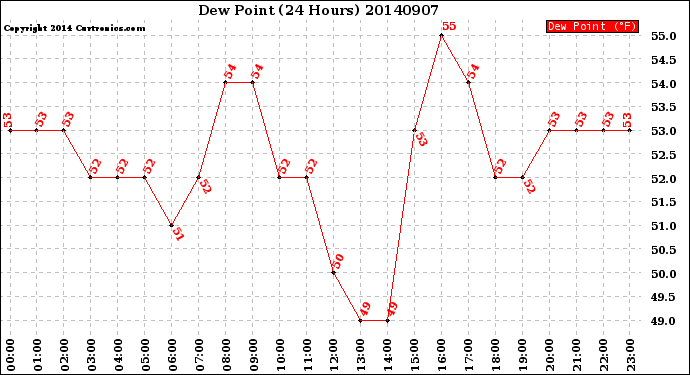 Milwaukee Weather Dew Point<br>(24 Hours)
