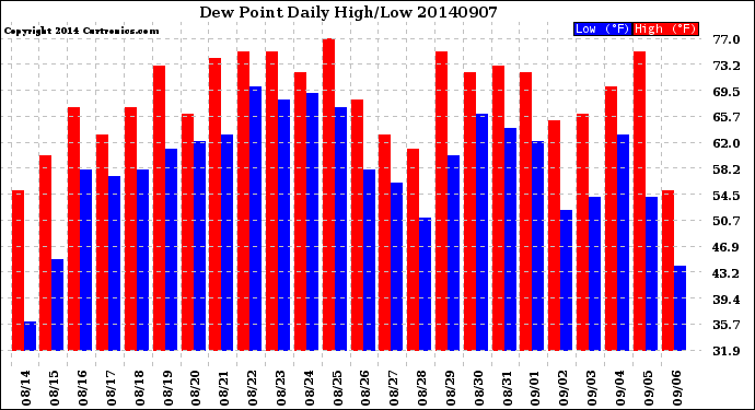 Milwaukee Weather Dew Point<br>Daily High/Low