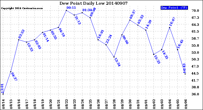 Milwaukee Weather Dew Point<br>Daily Low