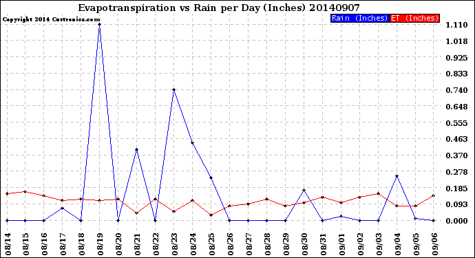 Milwaukee Weather Evapotranspiration<br>vs Rain per Day<br>(Inches)