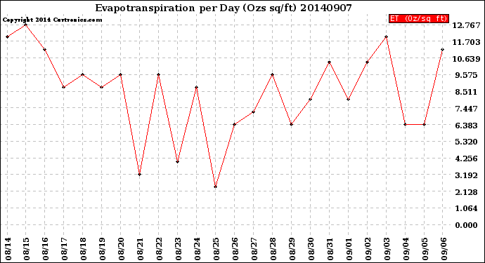 Milwaukee Weather Evapotranspiration<br>per Day (Ozs sq/ft)