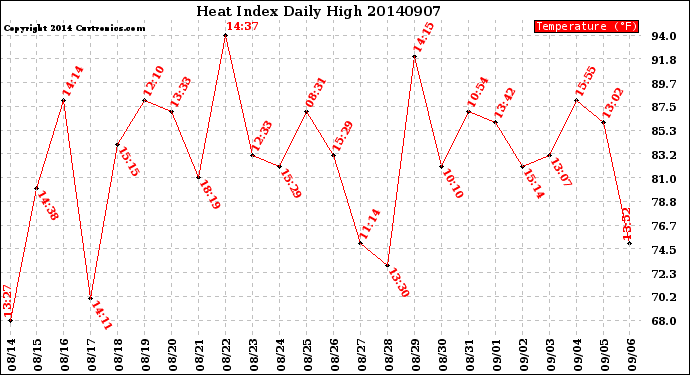 Milwaukee Weather Heat Index<br>Daily High
