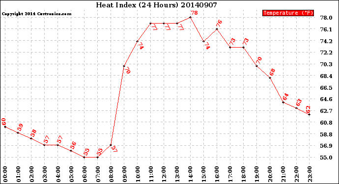 Milwaukee Weather Heat Index<br>(24 Hours)