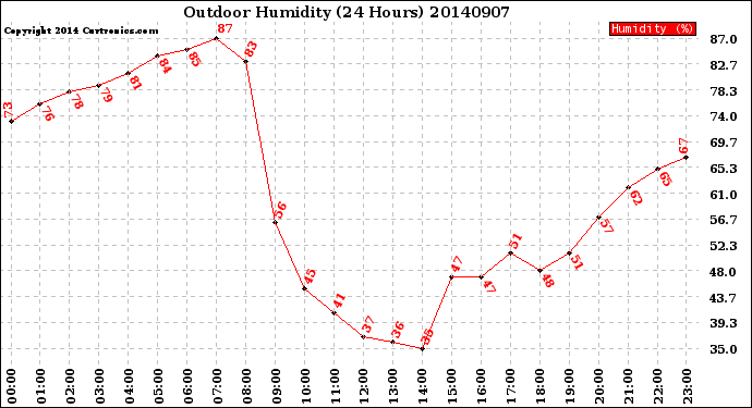 Milwaukee Weather Outdoor Humidity<br>(24 Hours)