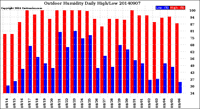 Milwaukee Weather Outdoor Humidity<br>Daily High/Low