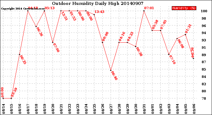 Milwaukee Weather Outdoor Humidity<br>Daily High