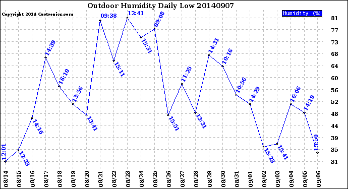 Milwaukee Weather Outdoor Humidity<br>Daily Low